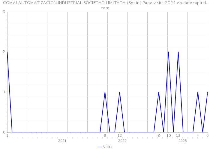 COMAI AUTOMATIZACION INDUSTRIAL SOCIEDAD LIMITADA (Spain) Page visits 2024 
