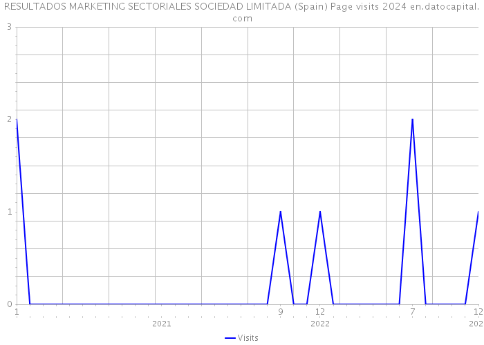 RESULTADOS MARKETING SECTORIALES SOCIEDAD LIMITADA (Spain) Page visits 2024 