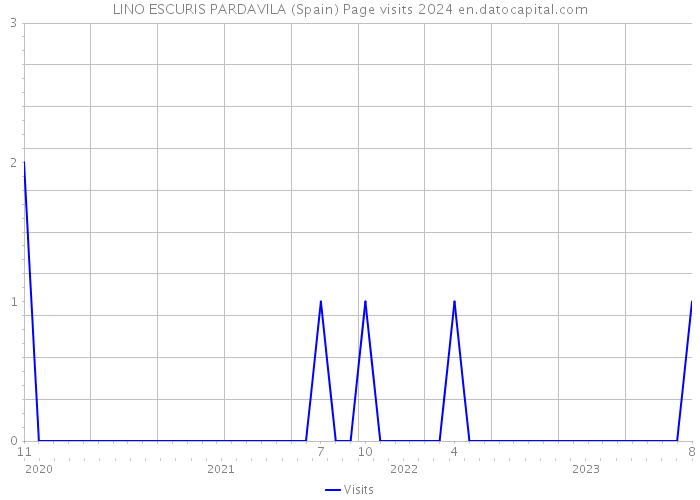 LINO ESCURIS PARDAVILA (Spain) Page visits 2024 