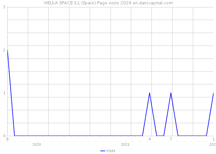 VIELKA SPACE S.L (Spain) Page visits 2024 