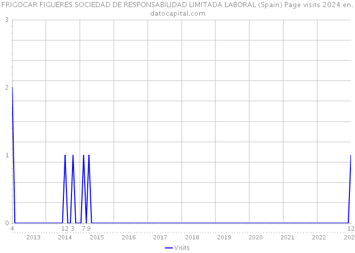 FRIGOCAR FIGUERES SOCIEDAD DE RESPONSABILIDAD LIMITADA LABORAL (Spain) Page visits 2024 
