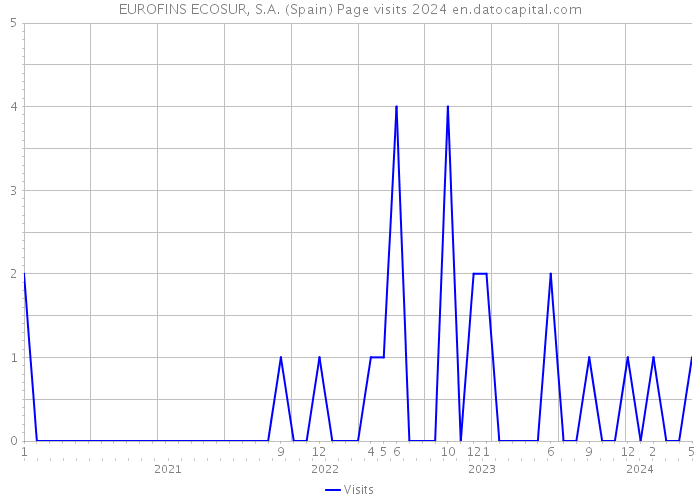 EUROFINS ECOSUR, S.A. (Spain) Page visits 2024 