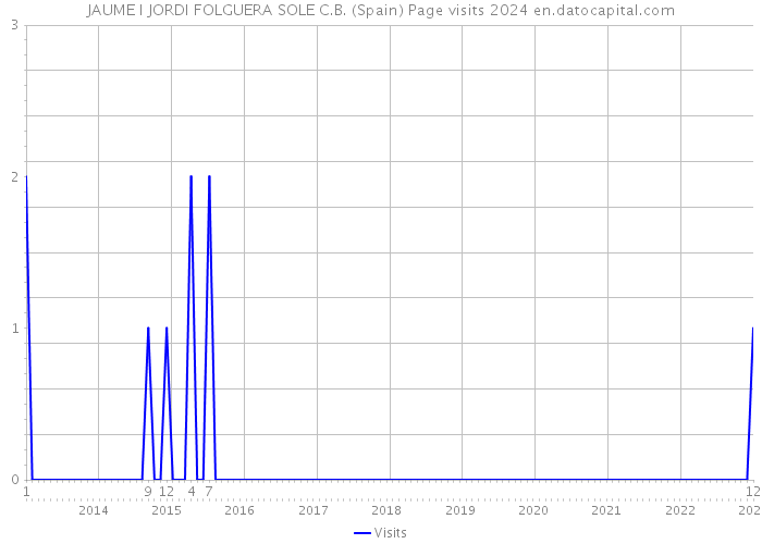 JAUME I JORDI FOLGUERA SOLE C.B. (Spain) Page visits 2024 