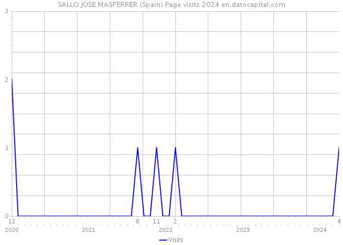 SALLO JOSE MASFERRER (Spain) Page visits 2024 