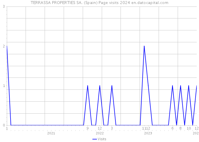 TERRASSA PROPERTIES SA. (Spain) Page visits 2024 
