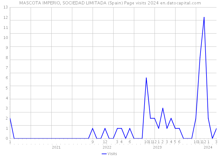  MASCOTA IMPERIO, SOCIEDAD LIMITADA (Spain) Page visits 2024 