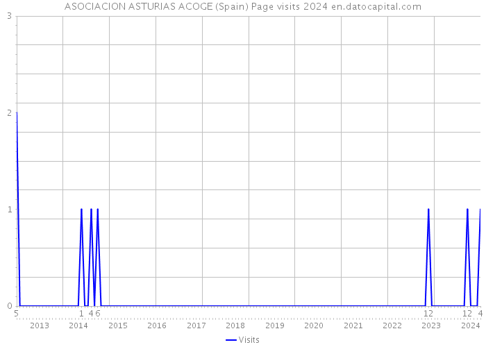 ASOCIACION ASTURIAS ACOGE (Spain) Page visits 2024 