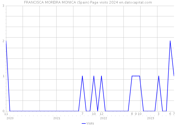 FRANCISCA MOREIRA MONICA (Spain) Page visits 2024 