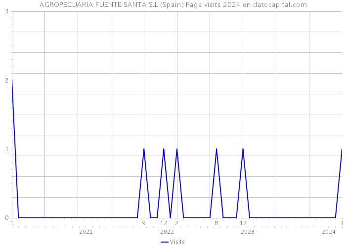 AGROPECUARIA FUENTE SANTA S.L (Spain) Page visits 2024 