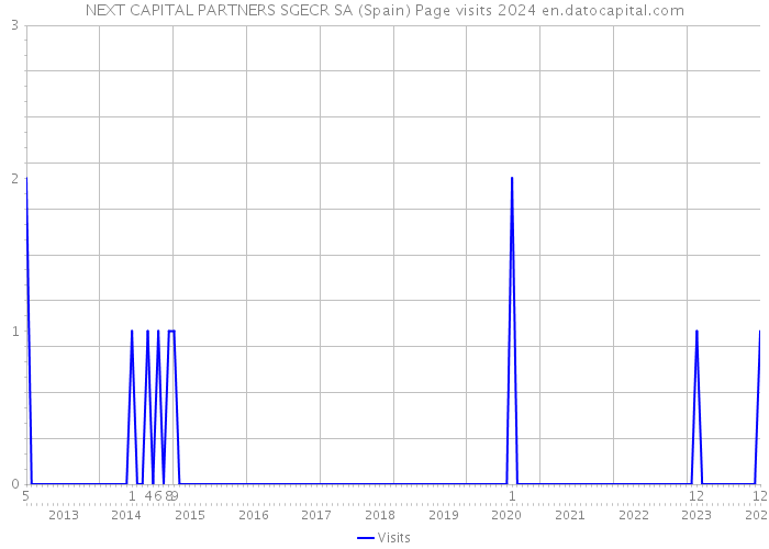 NEXT CAPITAL PARTNERS SGECR SA (Spain) Page visits 2024 