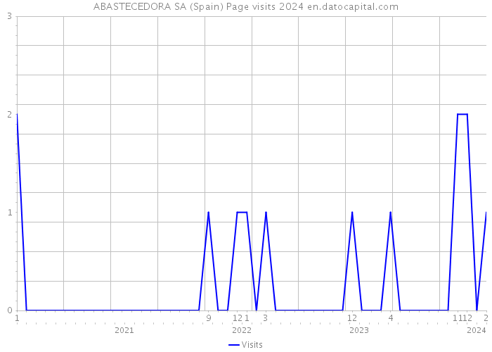 ABASTECEDORA SA (Spain) Page visits 2024 