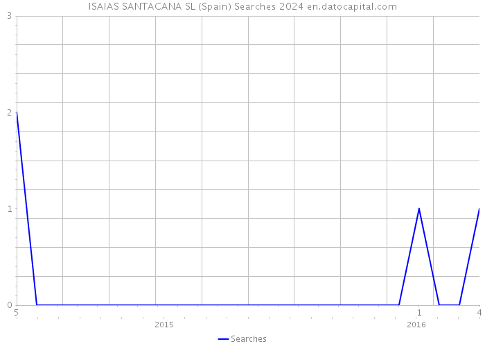 ISAIAS SANTACANA SL (Spain) Searches 2024 