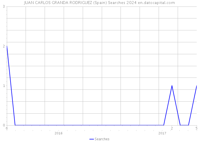 JUAN CARLOS GRANDA RODRIGUEZ (Spain) Searches 2024 