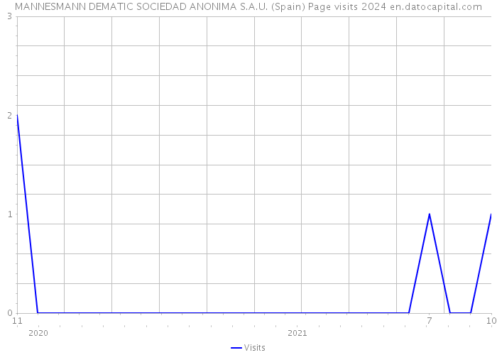 MANNESMANN DEMATIC SOCIEDAD ANONIMA S.A.U. (Spain) Page visits 2024 