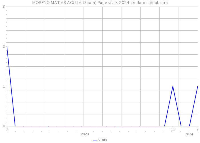MORENO MATIAS AGUILA (Spain) Page visits 2024 