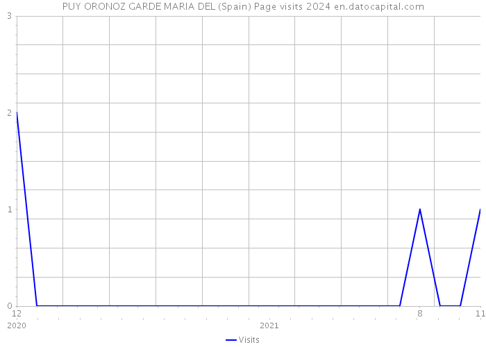 PUY ORONOZ GARDE MARIA DEL (Spain) Page visits 2024 