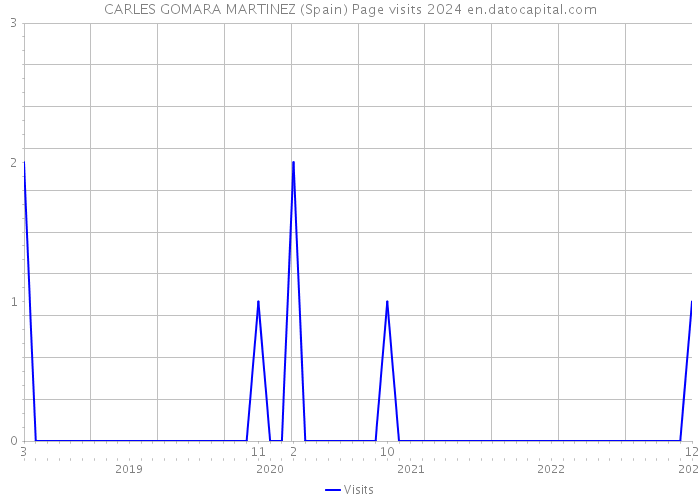 CARLES GOMARA MARTINEZ (Spain) Page visits 2024 