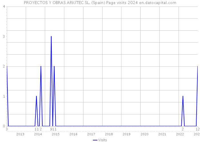 PROYECTOS Y OBRAS ARKITEC SL. (Spain) Page visits 2024 