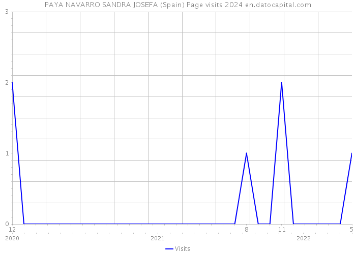 PAYA NAVARRO SANDRA JOSEFA (Spain) Page visits 2024 