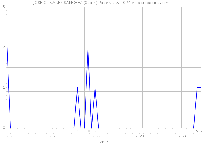 JOSE OLIVARES SANCHEZ (Spain) Page visits 2024 