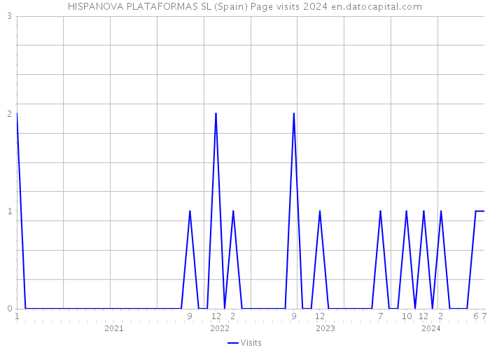 HISPANOVA PLATAFORMAS SL (Spain) Page visits 2024 