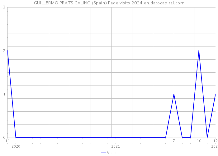 GUILLERMO PRATS GALINO (Spain) Page visits 2024 