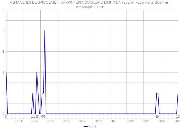 ALMACENES DE BRICOLAJE Y CARPINTERIA SOCIEDAD LIMITADA (Spain) Page visits 2024 