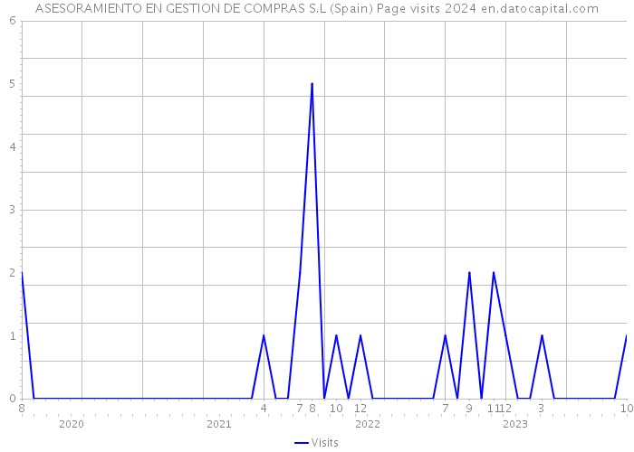 ASESORAMIENTO EN GESTION DE COMPRAS S.L (Spain) Page visits 2024 