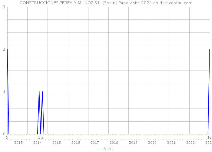 CONSTRUCCIONES PEREA Y MUNOZ S.L. (Spain) Page visits 2024 