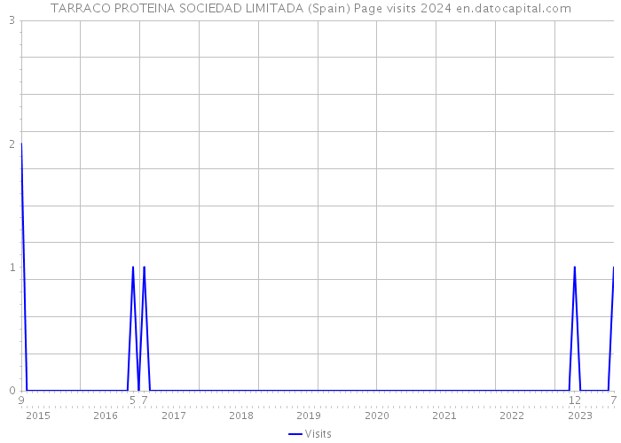 TARRACO PROTEINA SOCIEDAD LIMITADA (Spain) Page visits 2024 