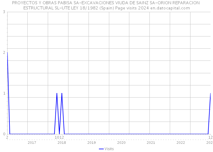 PROYECTOS Y OBRAS PABISA SA-EXCAVACIONES VIUDA DE SAINZ SA-ORION REPARACION ESTRUCTURAL SL-UTE LEY 18/1982 (Spain) Page visits 2024 