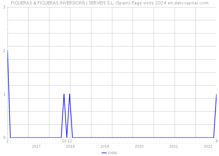 FIGUERAS & FIGUERAS INVERSIONS I SERVEIS S.L. (Spain) Page visits 2024 