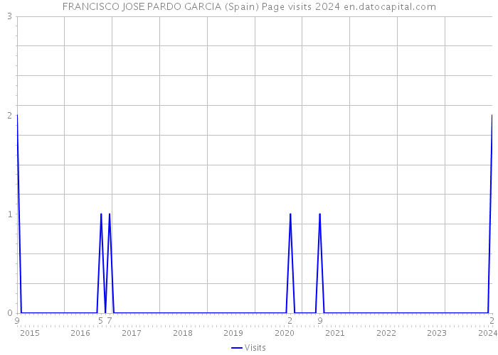 FRANCISCO JOSE PARDO GARCIA (Spain) Page visits 2024 