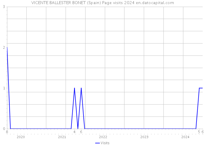 VICENTE BALLESTER BONET (Spain) Page visits 2024 