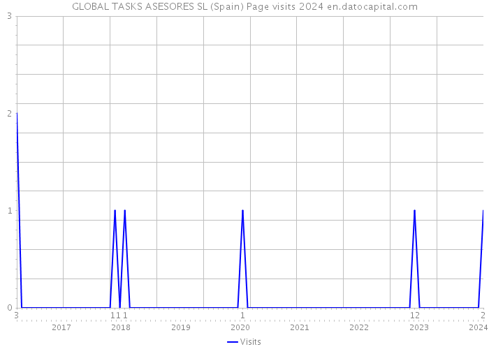 GLOBAL TASKS ASESORES SL (Spain) Page visits 2024 