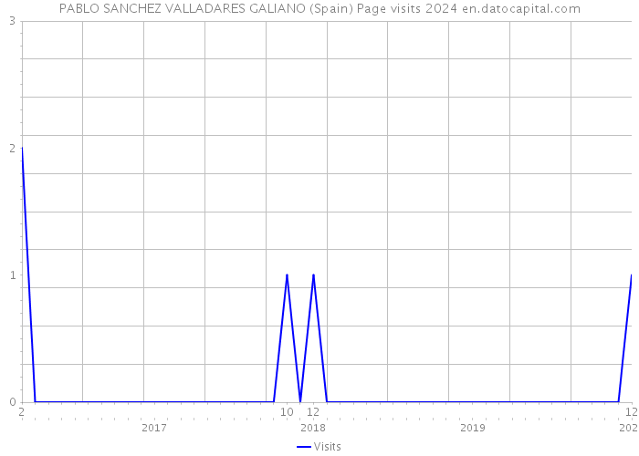 PABLO SANCHEZ VALLADARES GALIANO (Spain) Page visits 2024 