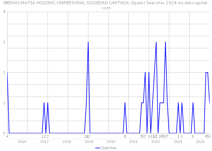 IBERIAN MATSA HOLDING UNIPERSONAL SOCIEDAD LIMITADA (Spain) Searches 2024 