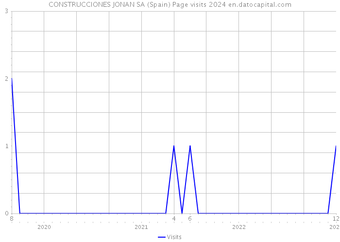 CONSTRUCCIONES JONAN SA (Spain) Page visits 2024 