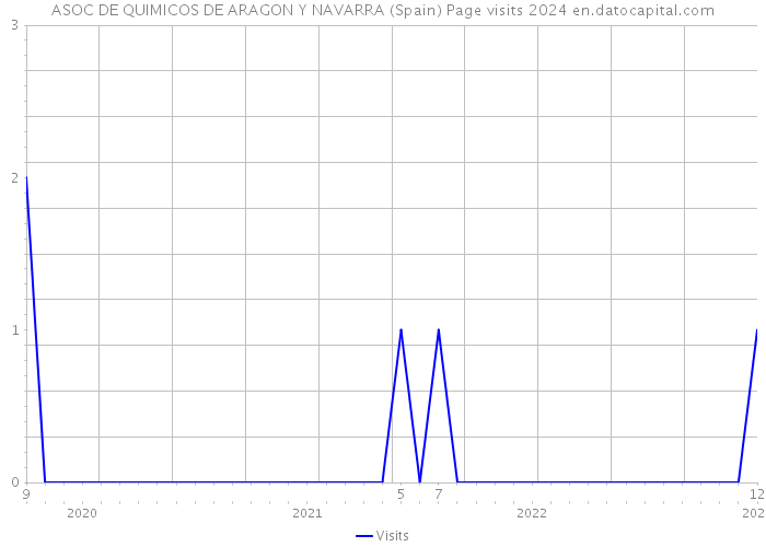 ASOC DE QUIMICOS DE ARAGON Y NAVARRA (Spain) Page visits 2024 