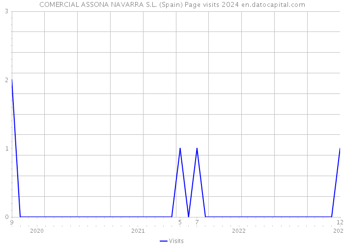 COMERCIAL ASSONA NAVARRA S.L. (Spain) Page visits 2024 