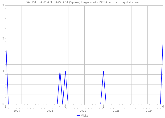 SATISH SAWLANI SAWLANI (Spain) Page visits 2024 