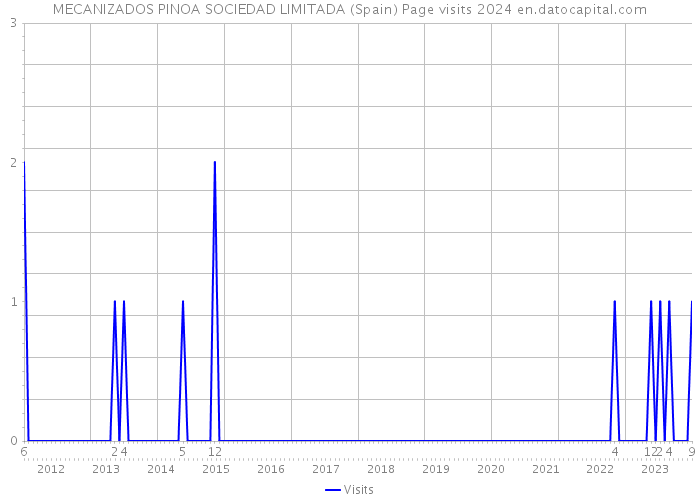 MECANIZADOS PINOA SOCIEDAD LIMITADA (Spain) Page visits 2024 