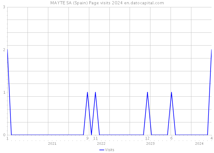 MAYTE SA (Spain) Page visits 2024 
