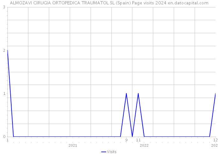 ALMOZAVI CIRUGIA ORTOPEDICA TRAUMATOL SL (Spain) Page visits 2024 