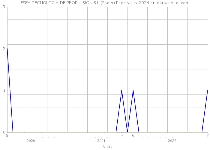 ESEA TECNOLOGIA DE PROPULSION S.L (Spain) Page visits 2024 