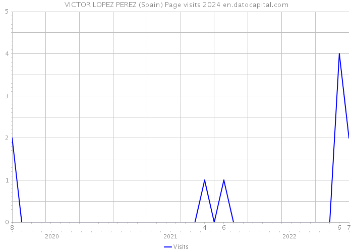 VICTOR LOPEZ PEREZ (Spain) Page visits 2024 