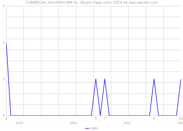 COMERCIAL NAVARRA MM SL. (Spain) Page visits 2024 