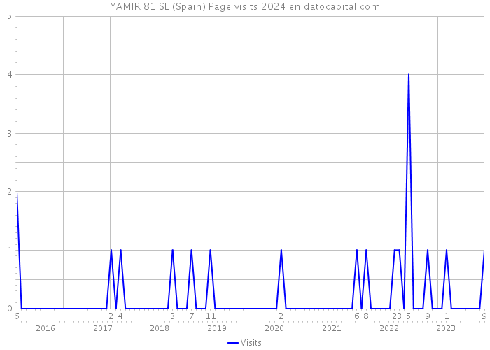 YAMIR 81 SL (Spain) Page visits 2024 