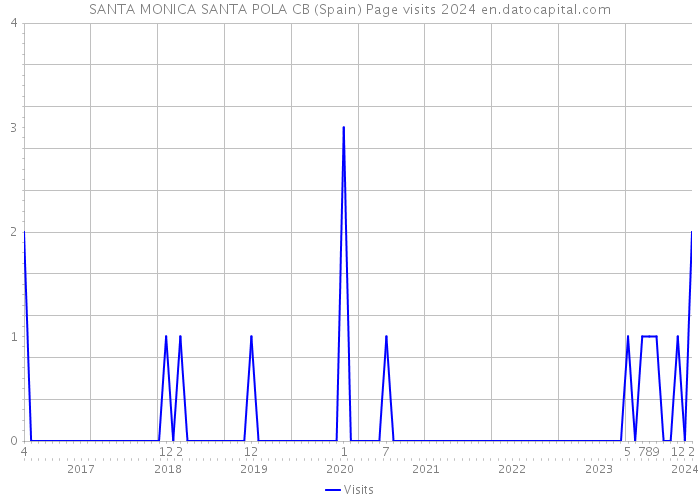 SANTA MONICA SANTA POLA CB (Spain) Page visits 2024 
