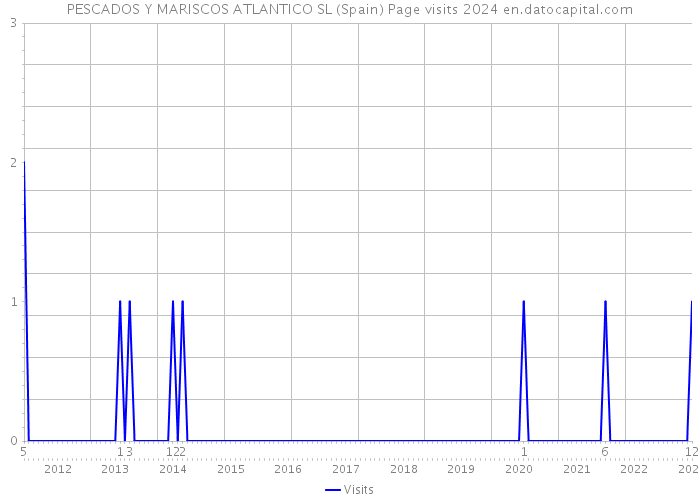 PESCADOS Y MARISCOS ATLANTICO SL (Spain) Page visits 2024 